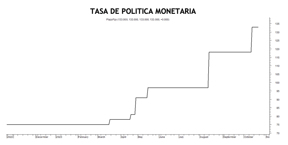 Tasa de política monetaria al 20 de octubre 2023