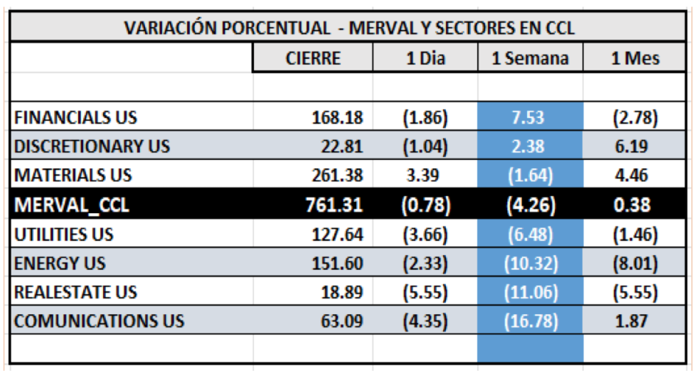 Indices bursátiles - MERVAL CCL por sectores al 27 de octubre 2023