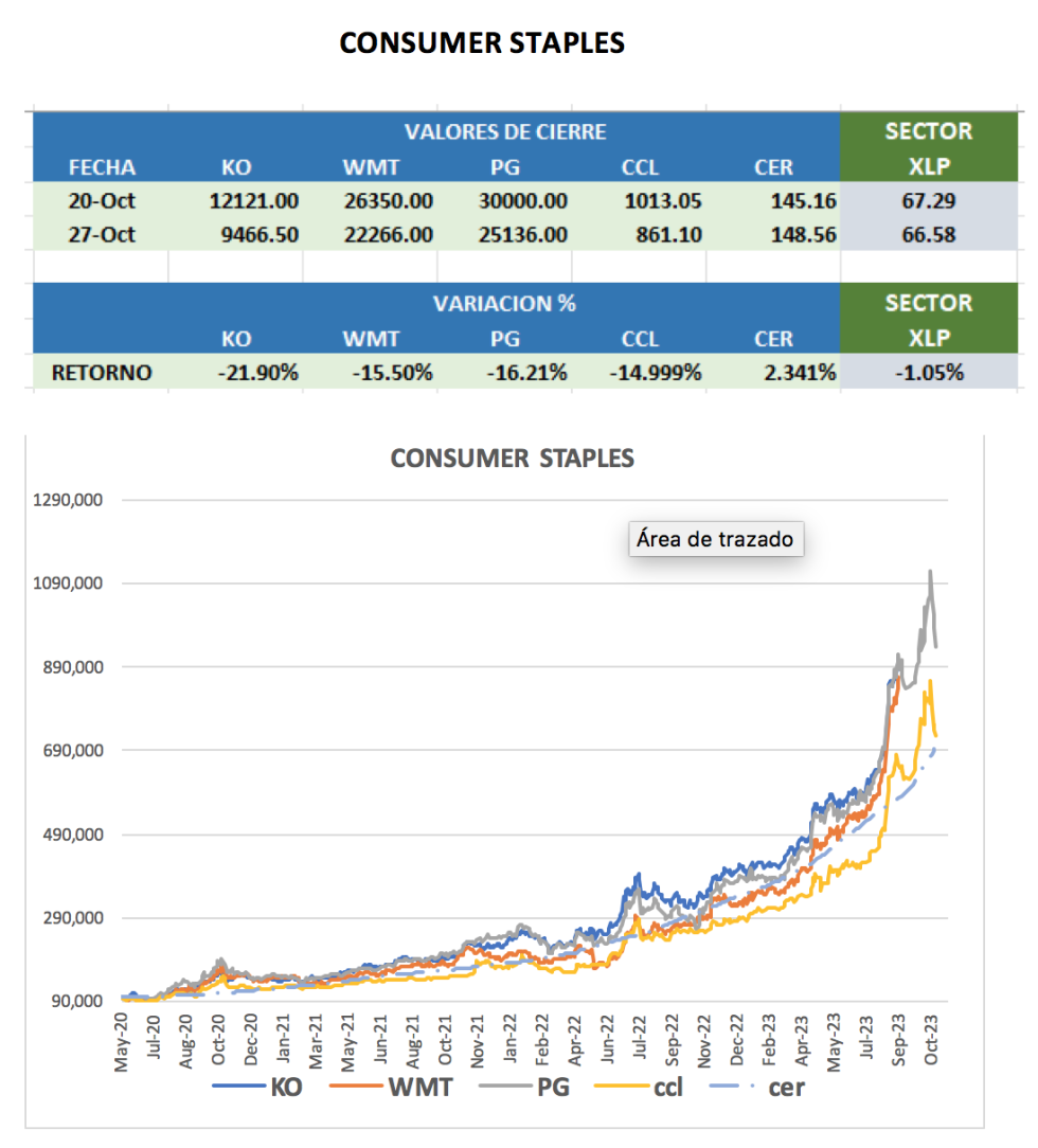 CEDEARs - Evolución semanal al 27 de octubre 2023