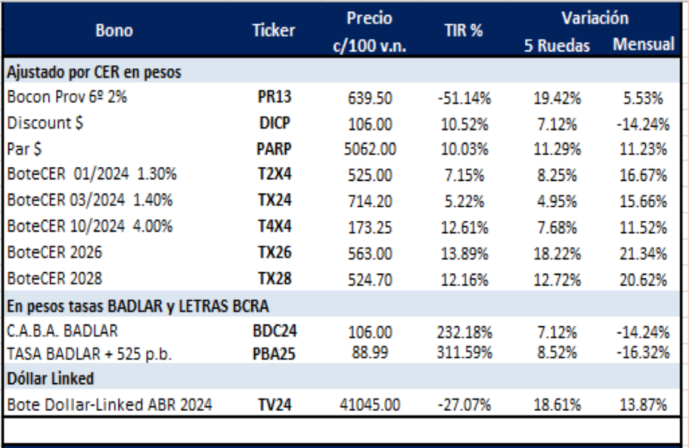 Bonos argentinos en pesos al 27 de octubre 2023