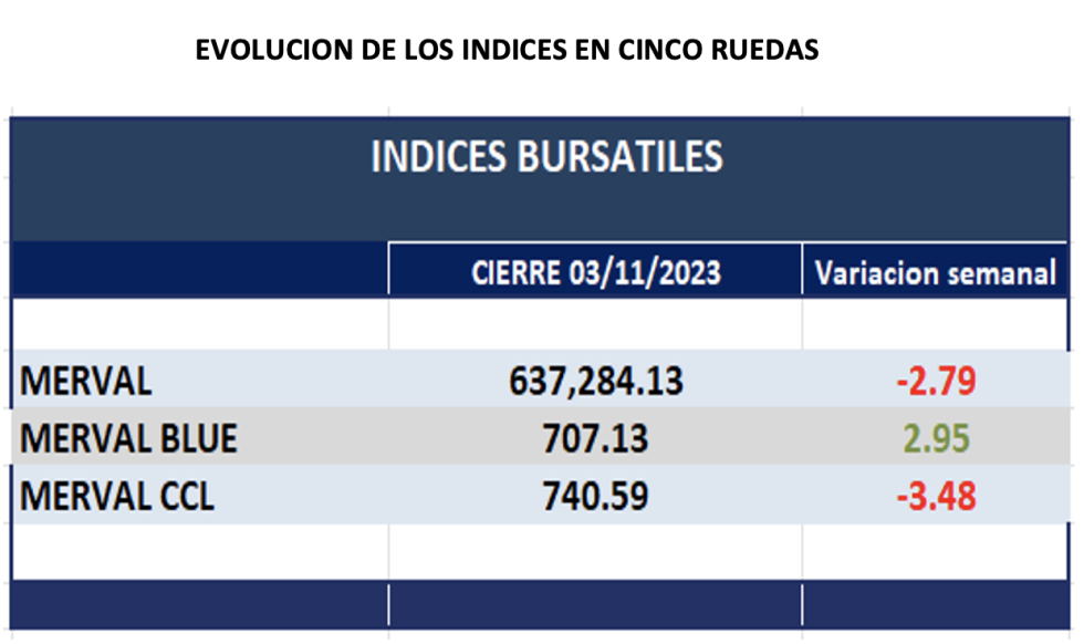 Indices bursátiles - Evolución semanal al 3 de noviembre 2023