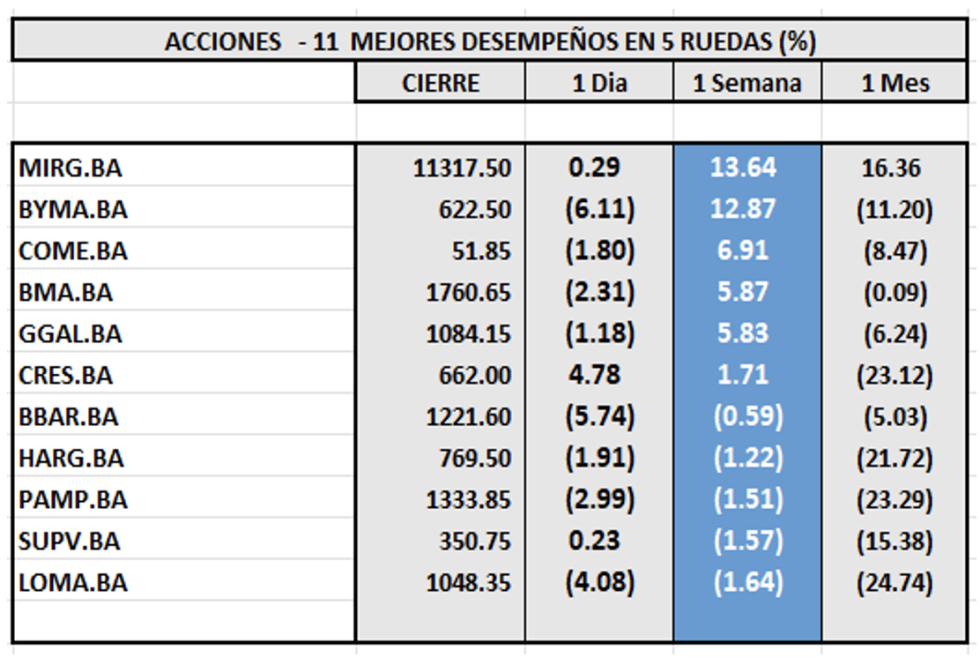 Indices bursátiles - Acciones de mejor desempeño al 3 de noviembre 2023