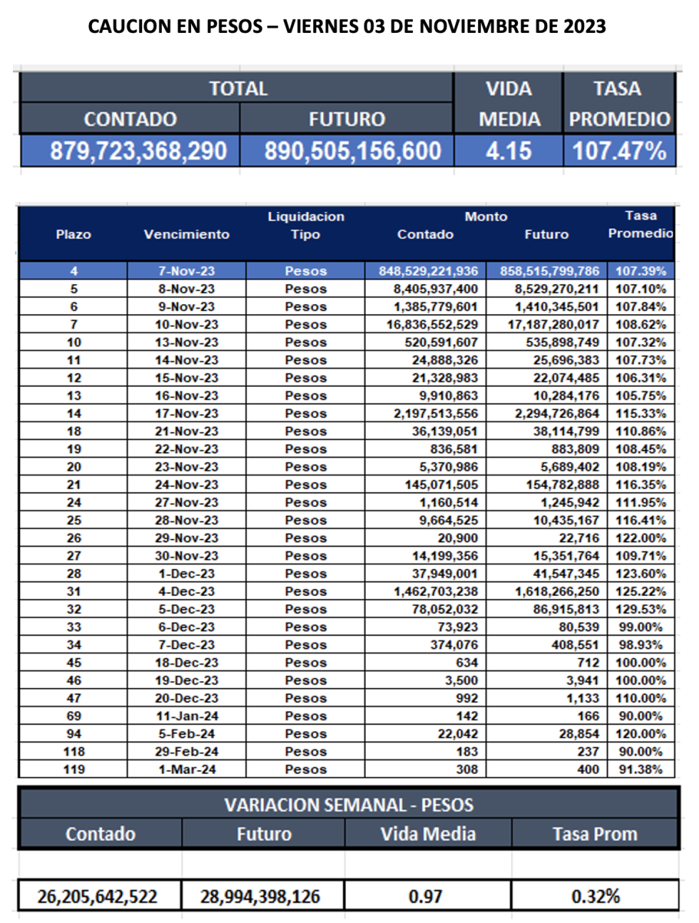 Cauciones bursátiles en pesos al 3 de noviembre 2023