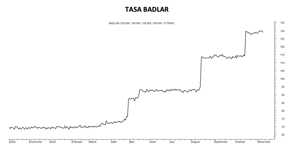 Tasa Badlar al 10 de noviembre 2023