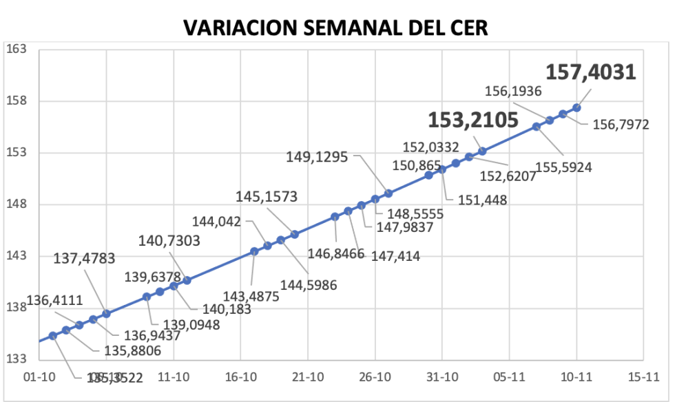 Variación semanal del índice CER al 10 de noviembre 2023