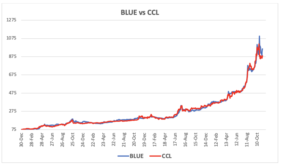 Evolución de las cotizaciones del dólar al 10 de noviembre 2023