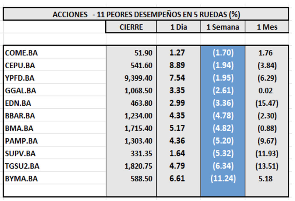 Indices Bursátiles - Acciones de peor desempeño al 10 de noviembre 2023