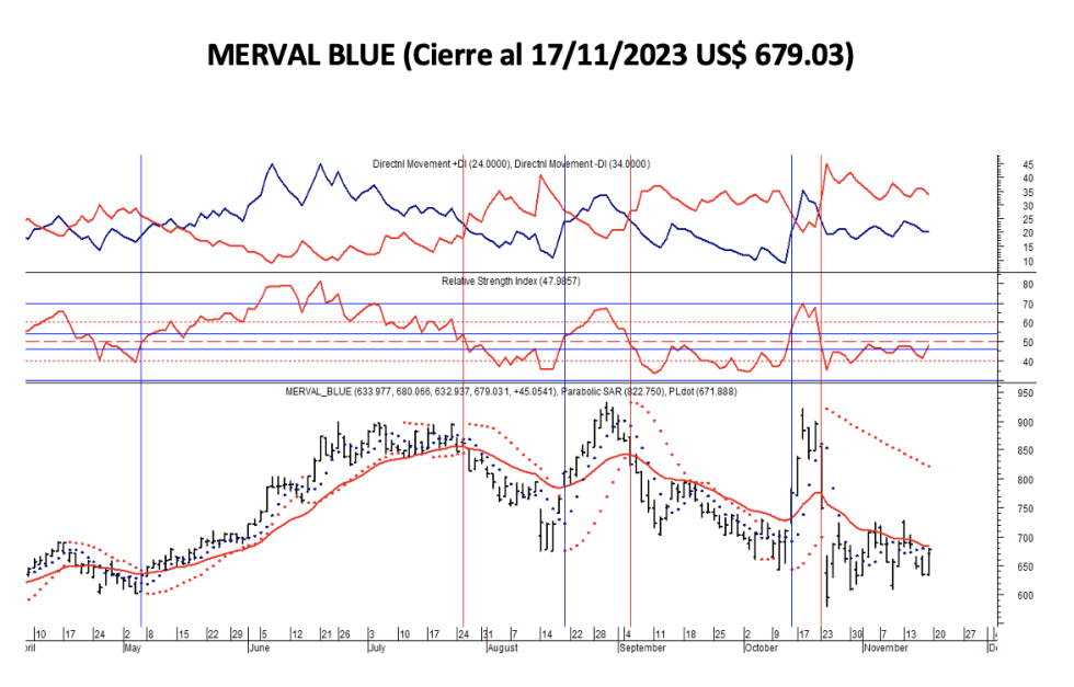 Indice bursátiles - MERVAL blue al 17 de noviembre 2023v