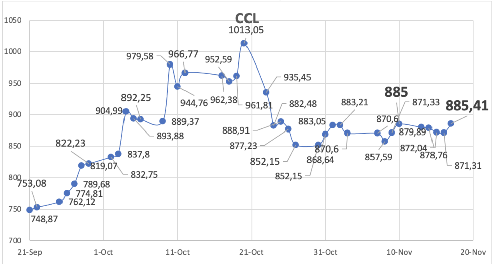 Evolución de las cotizaciones del dolar al 17 de noviembre 2023