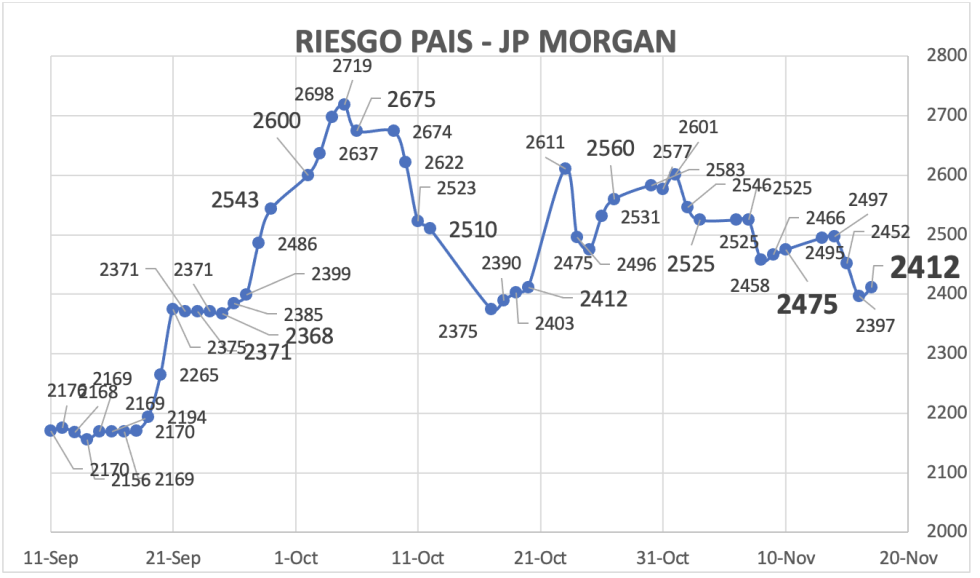 Indice de Riesgo Pais al 17 de noviembre