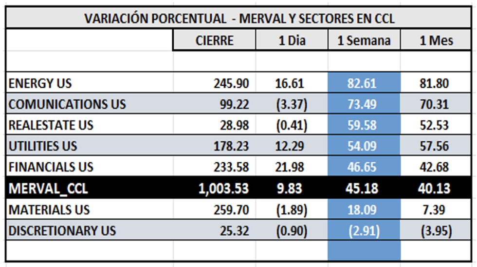 Indices bursátiles - MERVAL CCL por sectores al 24 de noviembre 2023