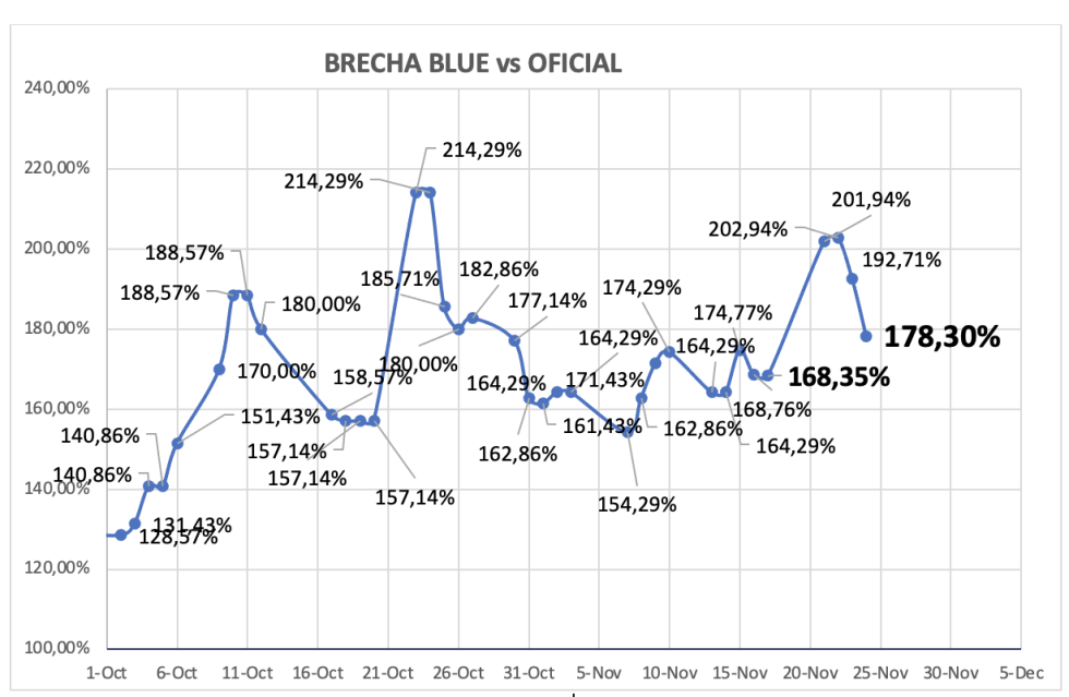 Evolución de las cotizaciones del dólar al 24 de noviembre 2023