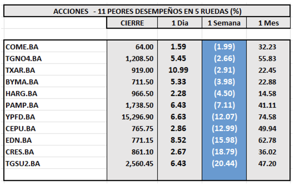 Indices bursátiles - Acciones de peor desempeño al 1ro de diciembre 2023