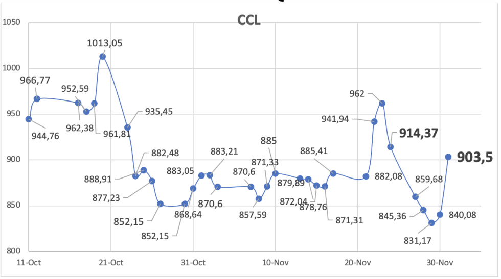 Evolución de las cotizaciones del dólar al 1ro de diciembre 2023