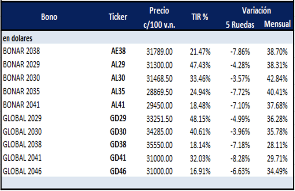 Bonos argentinos en dólares al 1ro de diciembre 2023