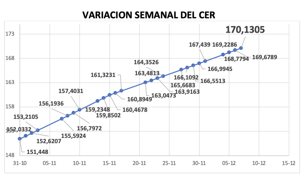 Variación semanal del índice CER al 7 de diciembre 2023
