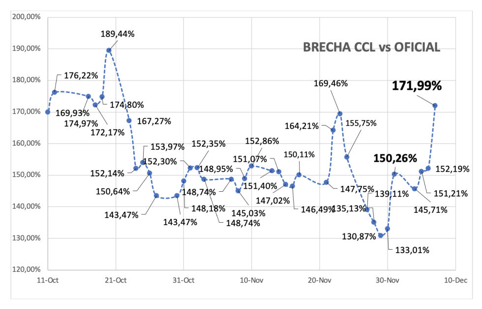 Evolución de las cotizaciones del dólar al 7 de diciembre 2023