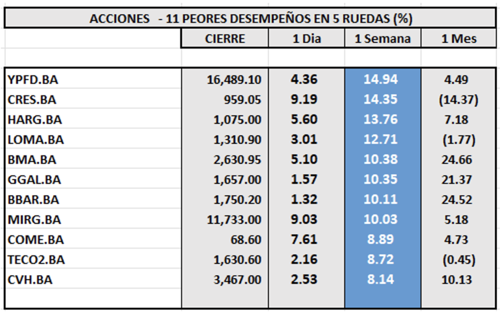 Indices bursátiles - Acciones de peor desempeño al 7 de diciembre 2023