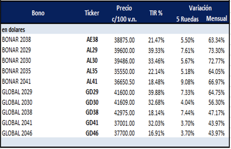 Bonos argentinos en dólares al 15 de diciembre 2023