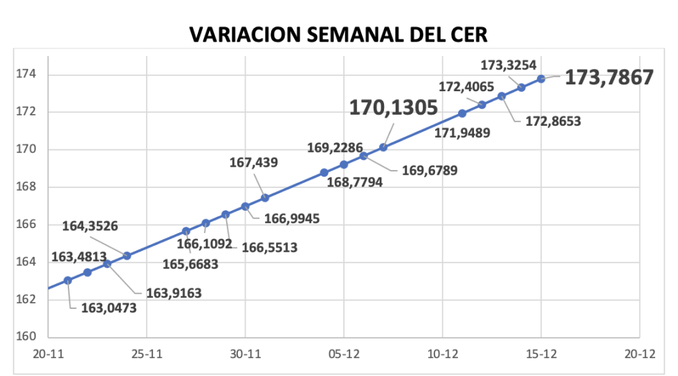 Variación semanal del índice CER al 15 de diciembre 2023