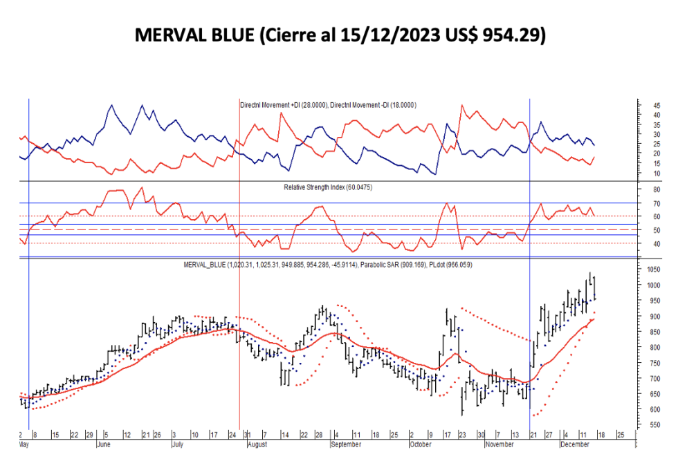Indices bursátiles - MERVAL blue al 15 de diciembre 2023