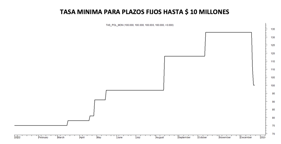 Tasa mínima de plazos fijos al 22 de diciembre 2023