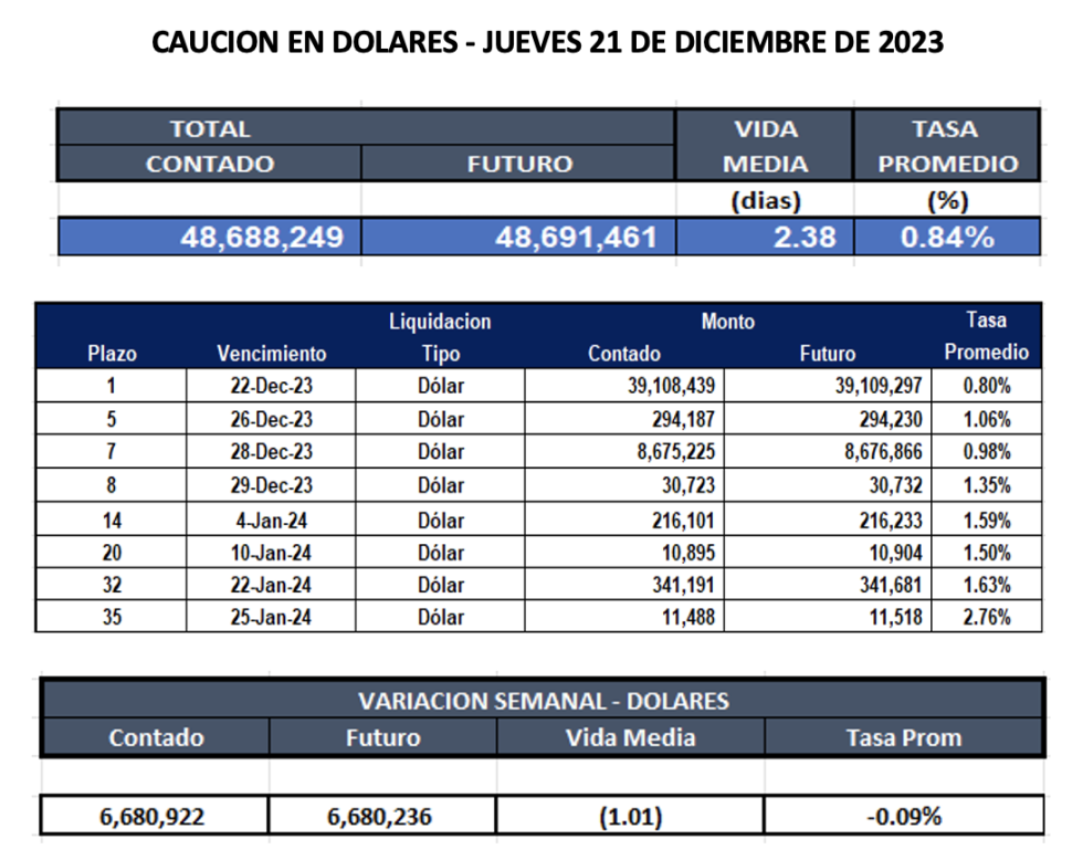 Cauciones bursátiles en dólares al 22 de diciembre 2023