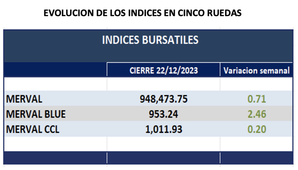 Indices Bursátiles - Evolución semanal al 22 de diciembre 2023