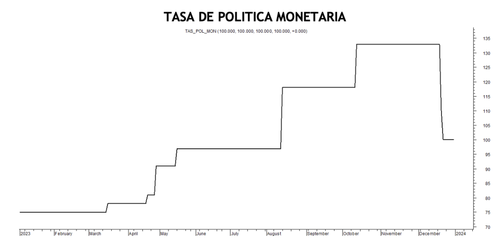 Tasa de política monetaria al 29 de diciembre 2023