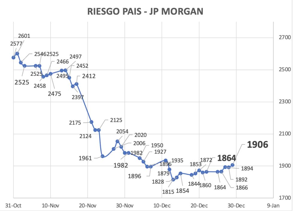 Indice de Riesgo Pais al 29 de diciembre 2023