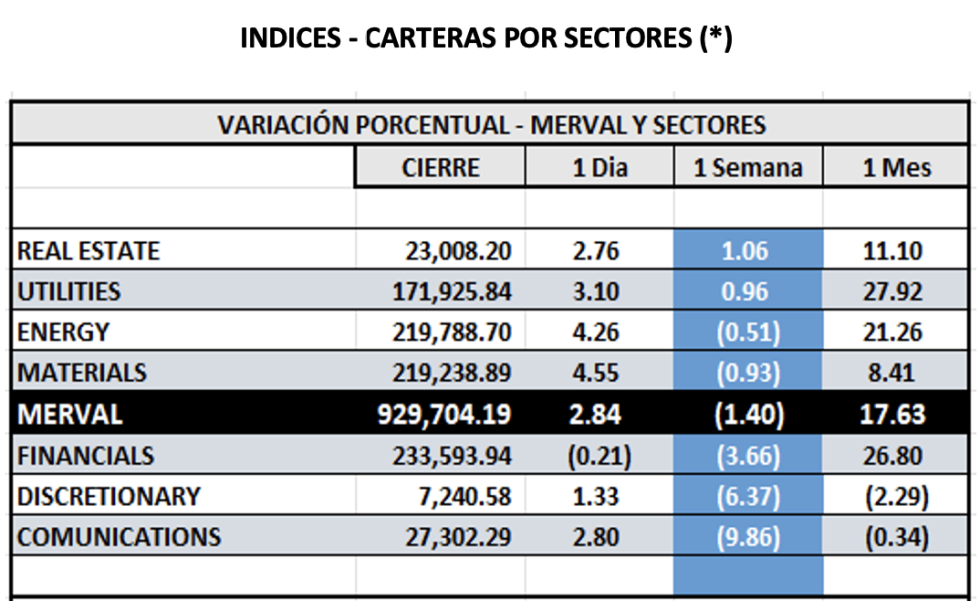Indices bursátiles - MERVAL por sectores al 29 de diciembre 2023