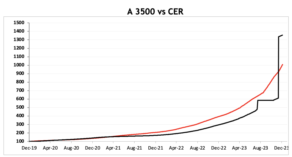 Evolución de las cotizaciones del dólar al 5 de enero 2024