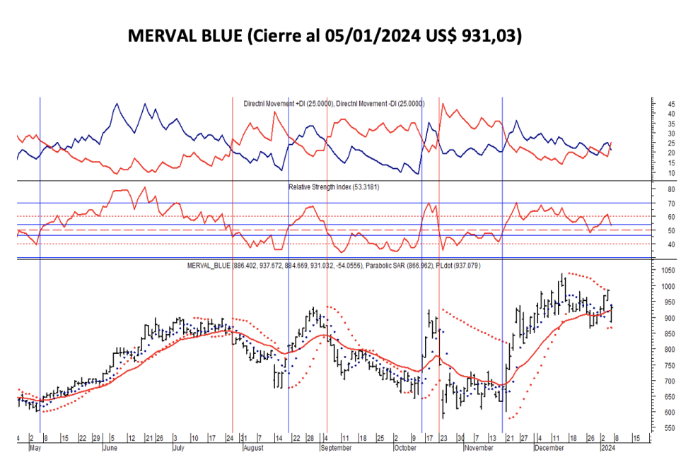 Indices bursátiles - MERVAL blue al 5 de enero 2024