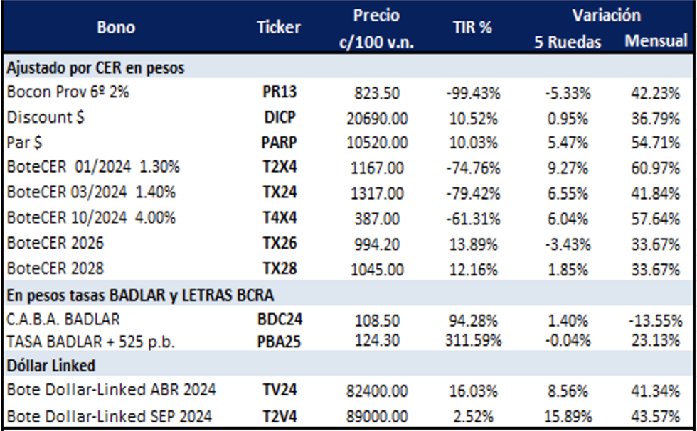 Bonos argentinos en pesos al 5 de enero 2024