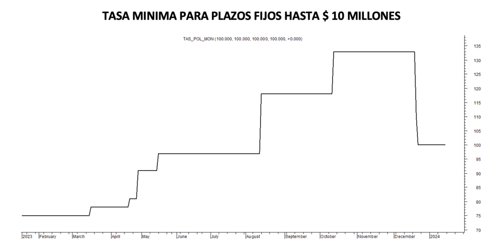 Tasa mínima de plazos fijos al 12 de enero 2024