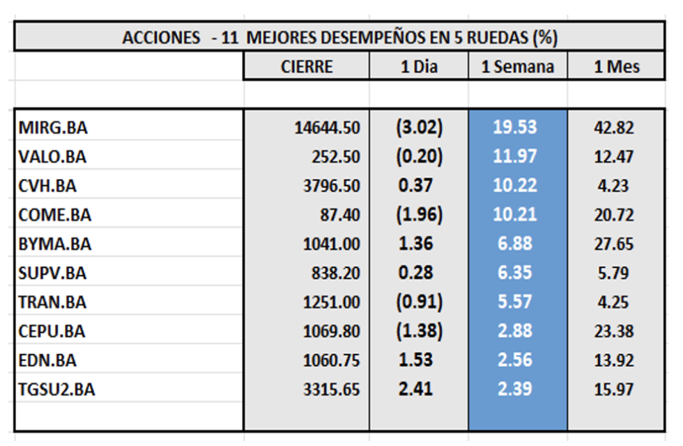 Indices bursátiles -Acciones de mejor desempeño al 12 de enero 2024