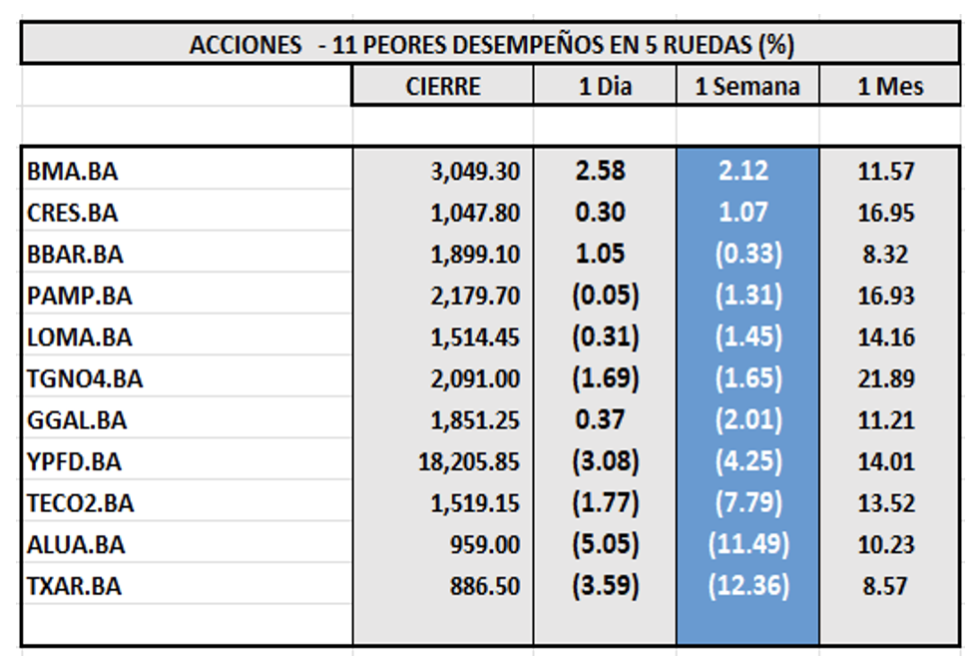 Indices bursátiles - Acciones de peor desempeño al 12 de enero 2024