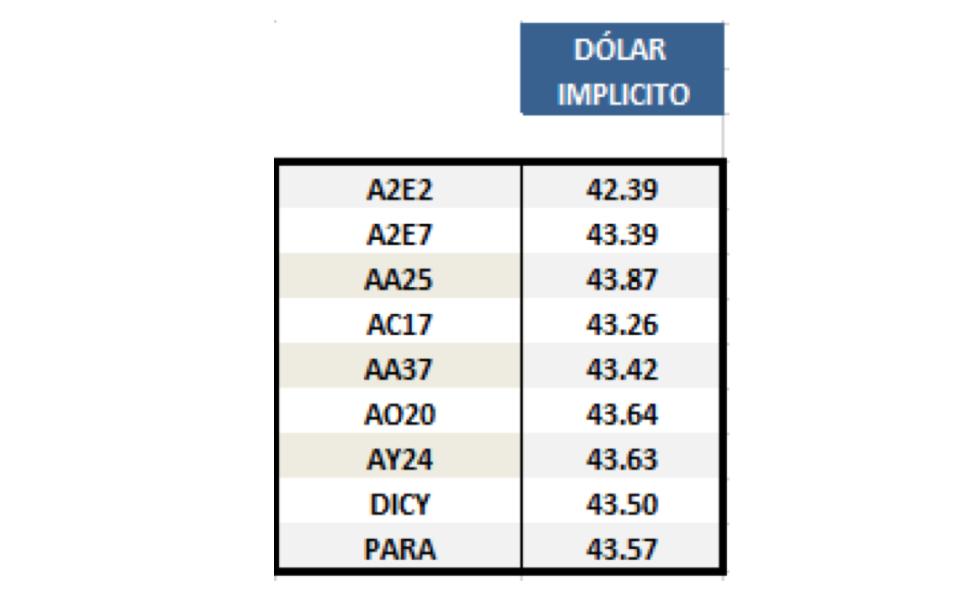 Dolar Implícito al 26 de julio 2019