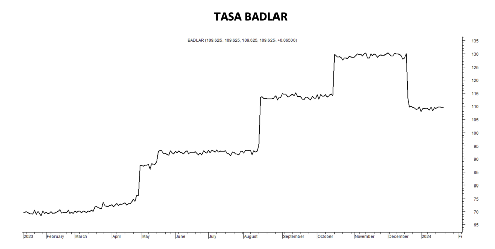 Tasa Badlar al 19 de enero 2024