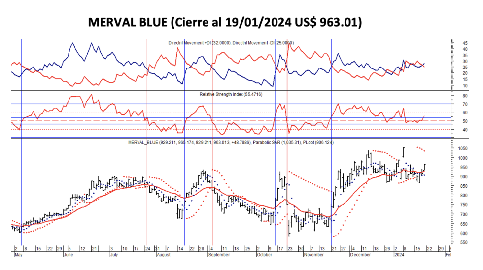 Indices bursátiles - MERVAL blue al 19 de enero 2024
