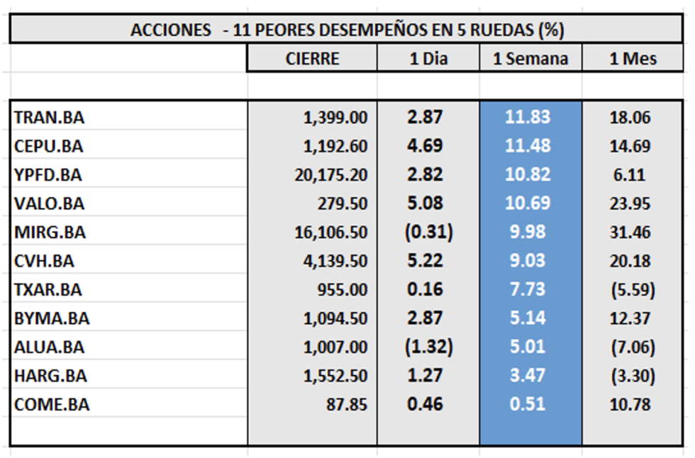 Indices bursátiles - Acciones de peor desempeño al 19 de enero 2024