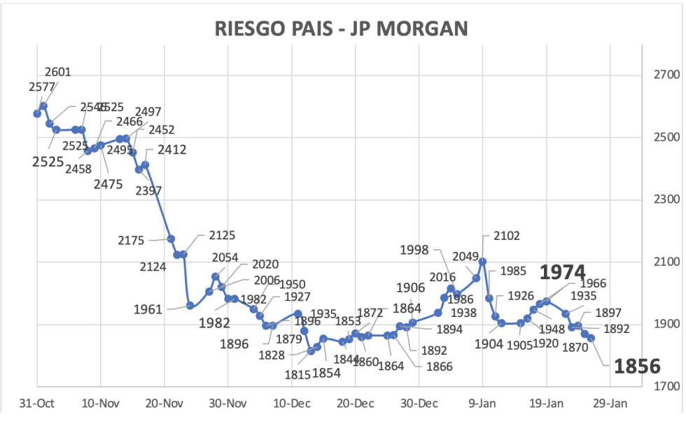 Indice de Riesgo Pais al 26 de enero 2024