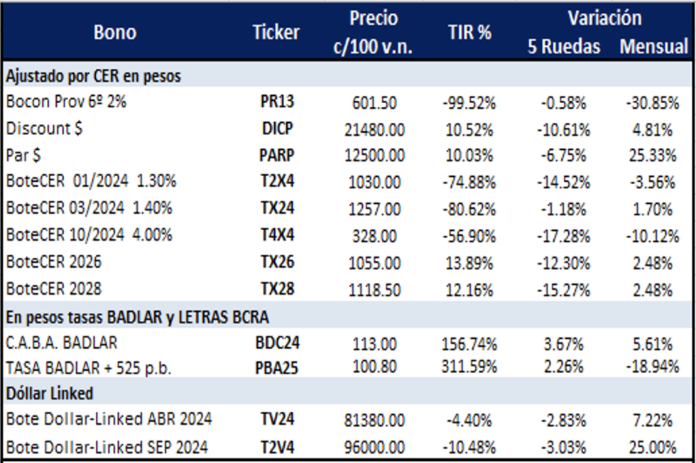 Bonos argentinos en pesos al 26 de enero 2024