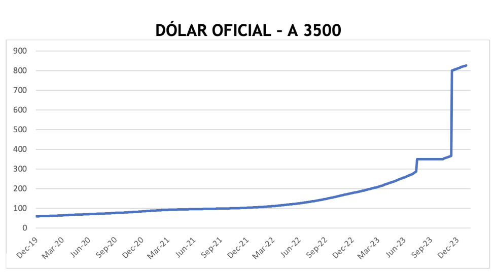 Evolución de las cotizaciones del dólar al 2 de febrero 2024