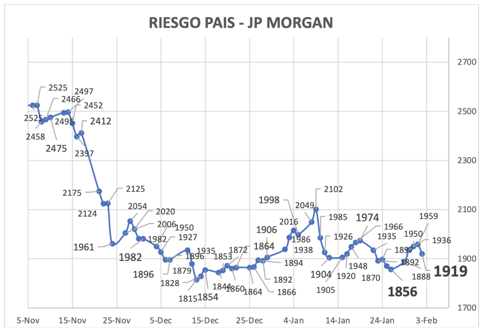 Indice de Riesgo País al 2 de febrero 2024