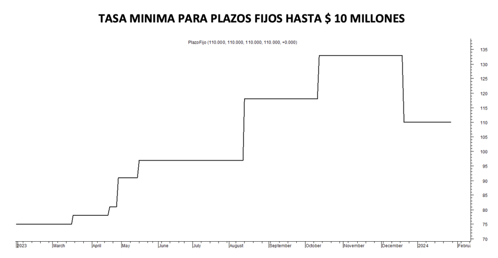 Tasa mínima de plazos fijos al 9 de febrero 2024