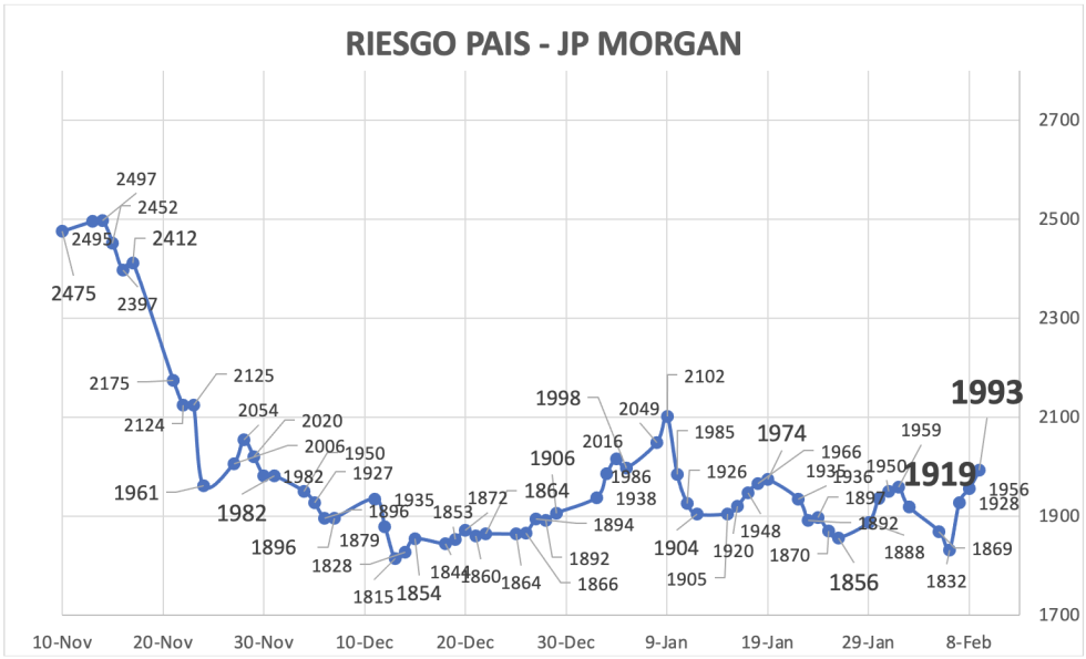 Indice de Riesgo Pais al 9 de febrero 2024