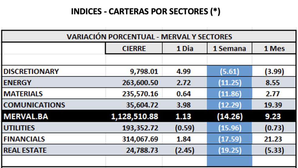 Indices bursátiles - MERVAL por sectores al 9 de febrero 2024