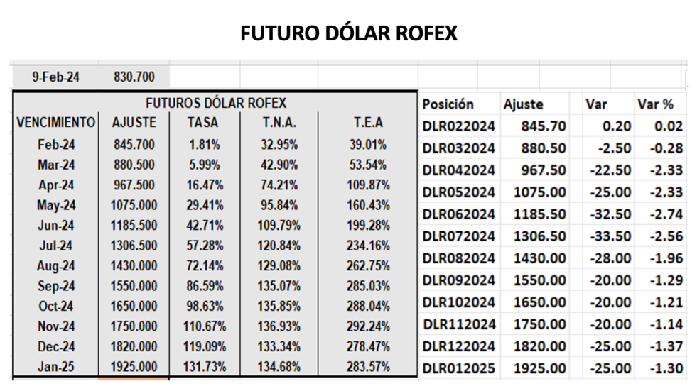 Evolución de las cotizaciones del dolar al 9 de febrero 2024