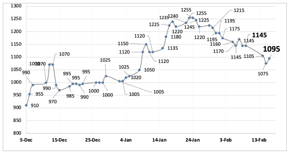 Evolucion de las cotizaciones del dólar al 16 de febrero 2024